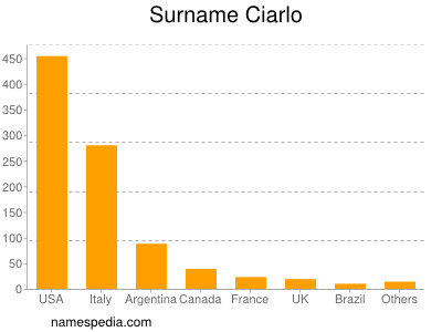 Familiennamen Ciarlo