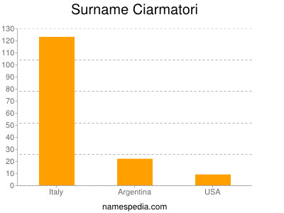 Familiennamen Ciarmatori