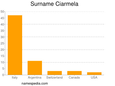 Familiennamen Ciarmela