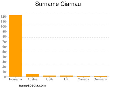 Familiennamen Ciarnau