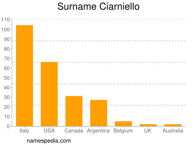 Surname Ciarniello