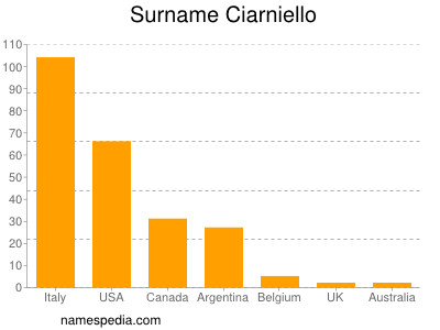 Familiennamen Ciarniello