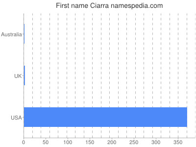 Vornamen Ciarra
