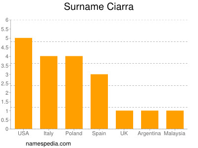 Familiennamen Ciarra