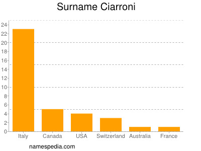 Familiennamen Ciarroni