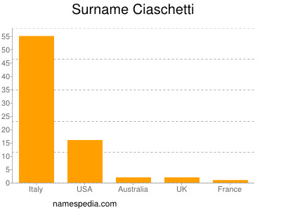 Familiennamen Ciaschetti