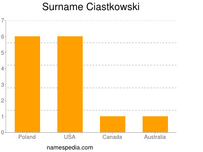 Familiennamen Ciastkowski