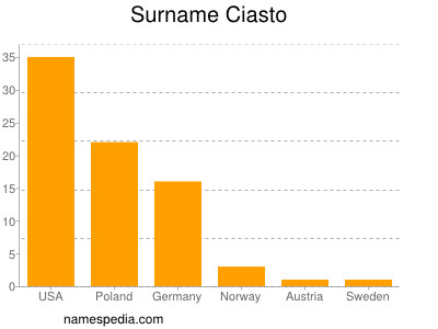 Familiennamen Ciasto