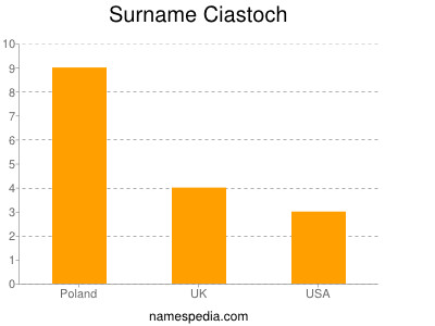 Familiennamen Ciastoch