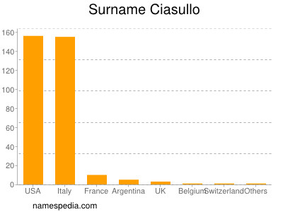 Familiennamen Ciasullo