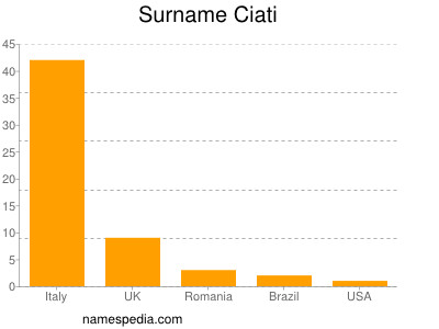 Familiennamen Ciati