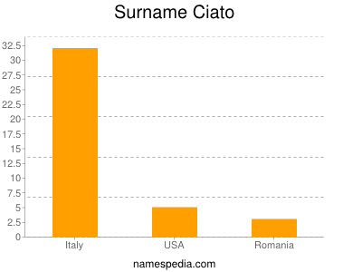 Familiennamen Ciato