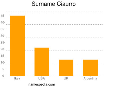 Surname Ciaurro