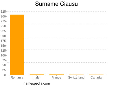 Familiennamen Ciausu