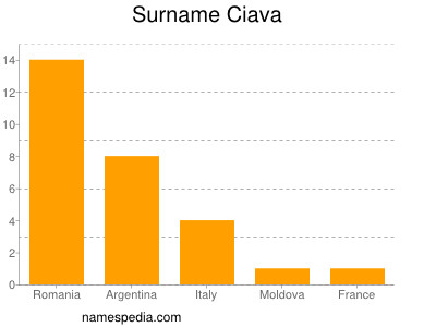 nom Ciava