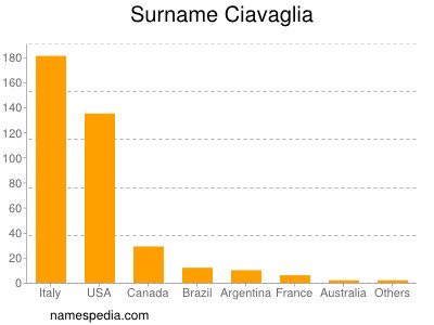 Familiennamen Ciavaglia