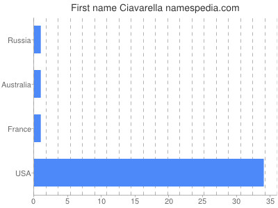 Vornamen Ciavarella