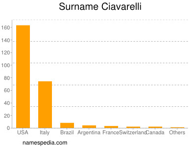 Surname Ciavarelli