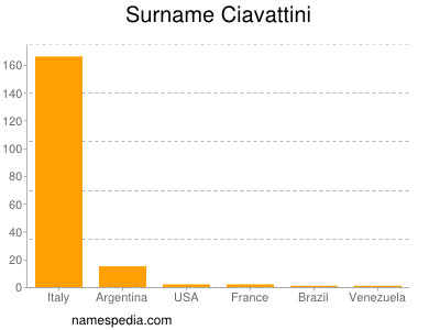 Familiennamen Ciavattini