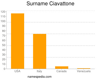 Surname Ciavattone