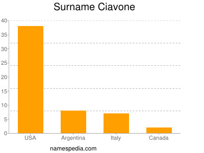 Surname Ciavone