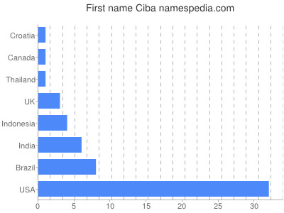 Given name Ciba