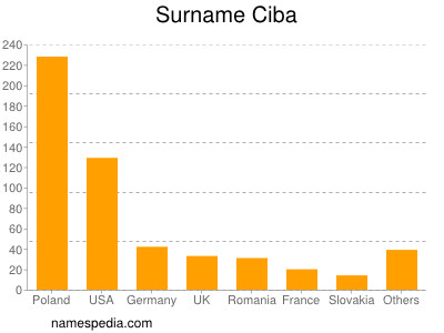 Familiennamen Ciba