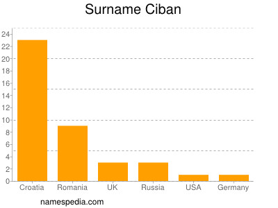 Familiennamen Ciban