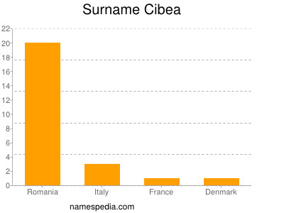 Surname Cibea