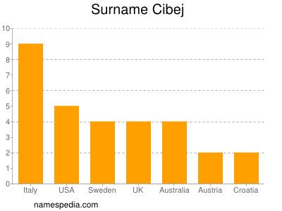 Familiennamen Cibej