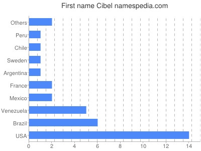 Vornamen Cibel