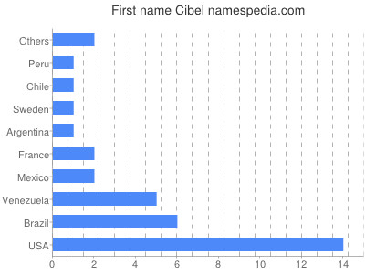 prenom Cibel