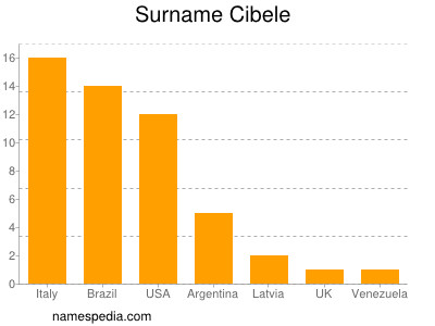 Familiennamen Cibele