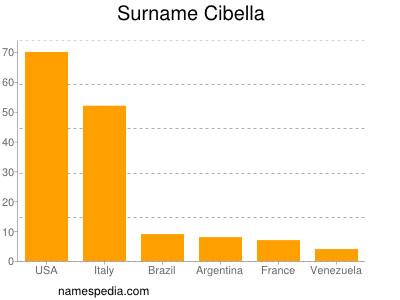 Familiennamen Cibella