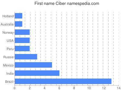 prenom Ciber