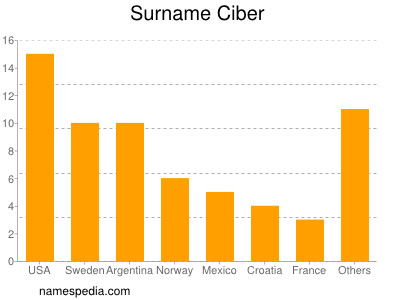 Surname Ciber