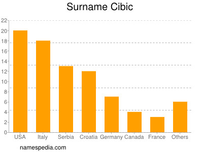 Familiennamen Cibic