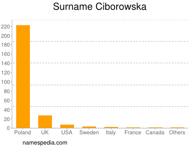 Familiennamen Ciborowska