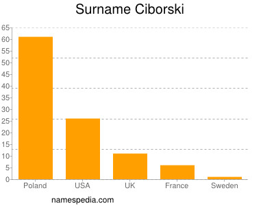 Familiennamen Ciborski