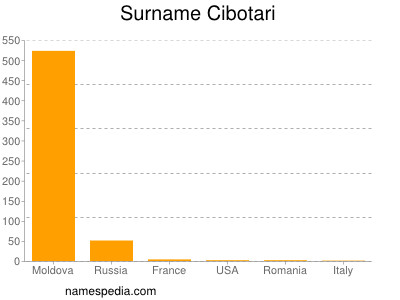 Familiennamen Cibotari