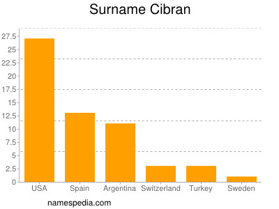 Familiennamen Cibran