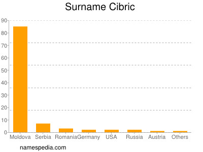 Familiennamen Cibric