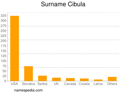 Surname Cibula