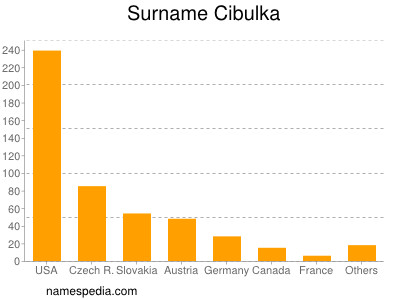 Surname Cibulka