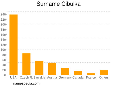 Familiennamen Cibulka