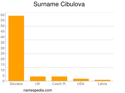 Familiennamen Cibulova