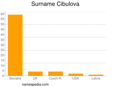 nom Cibulova