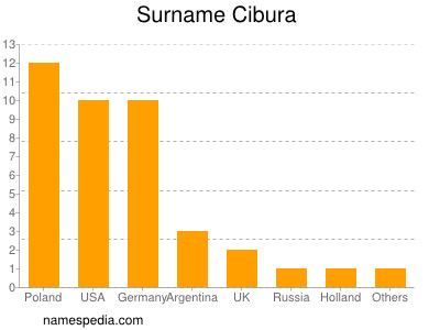 Familiennamen Cibura