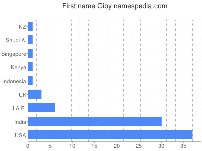 Given name Ciby