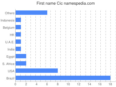 Vornamen Cic